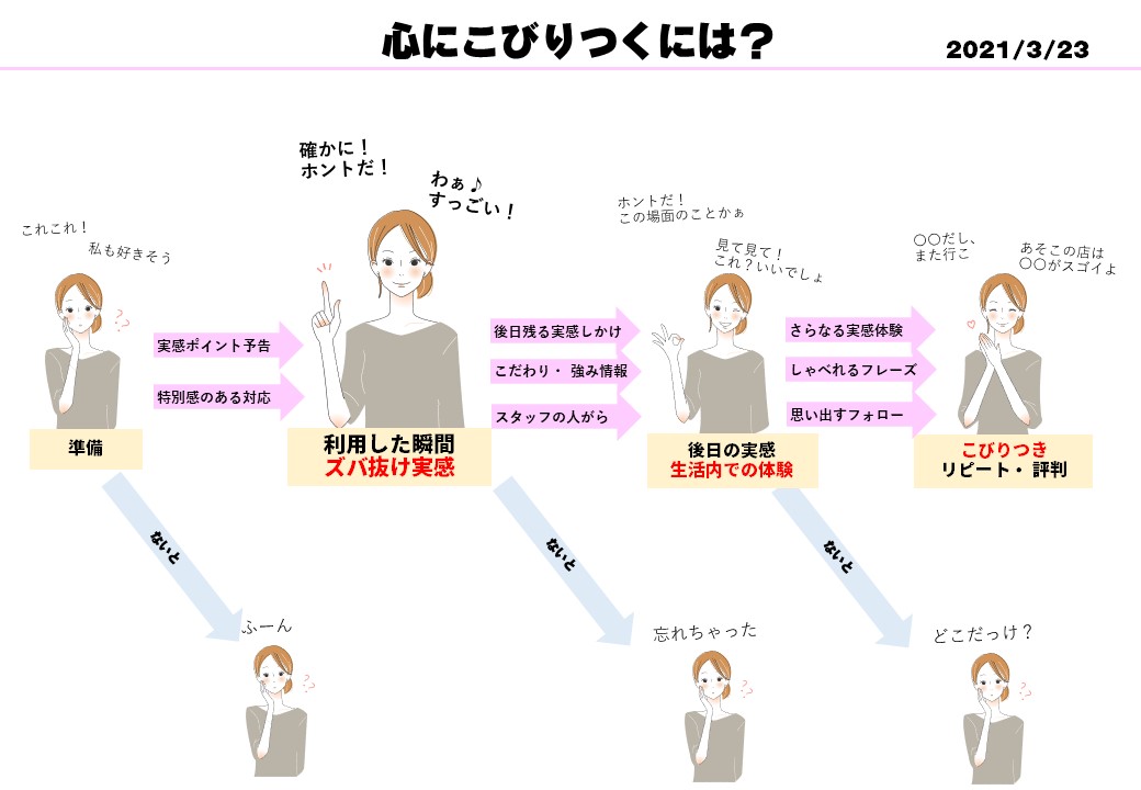 ズバ抜け満足実感を 心にこびりつく しかけのチェックリスト 株式会社はぴっく ３秒販促製作所 個人店のための販促企画 グッズ